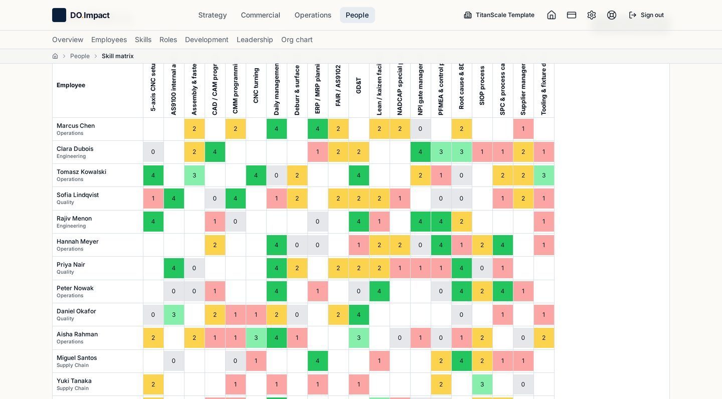 Skills matrix showing employee proficiency levels and gaps in DO.Impact