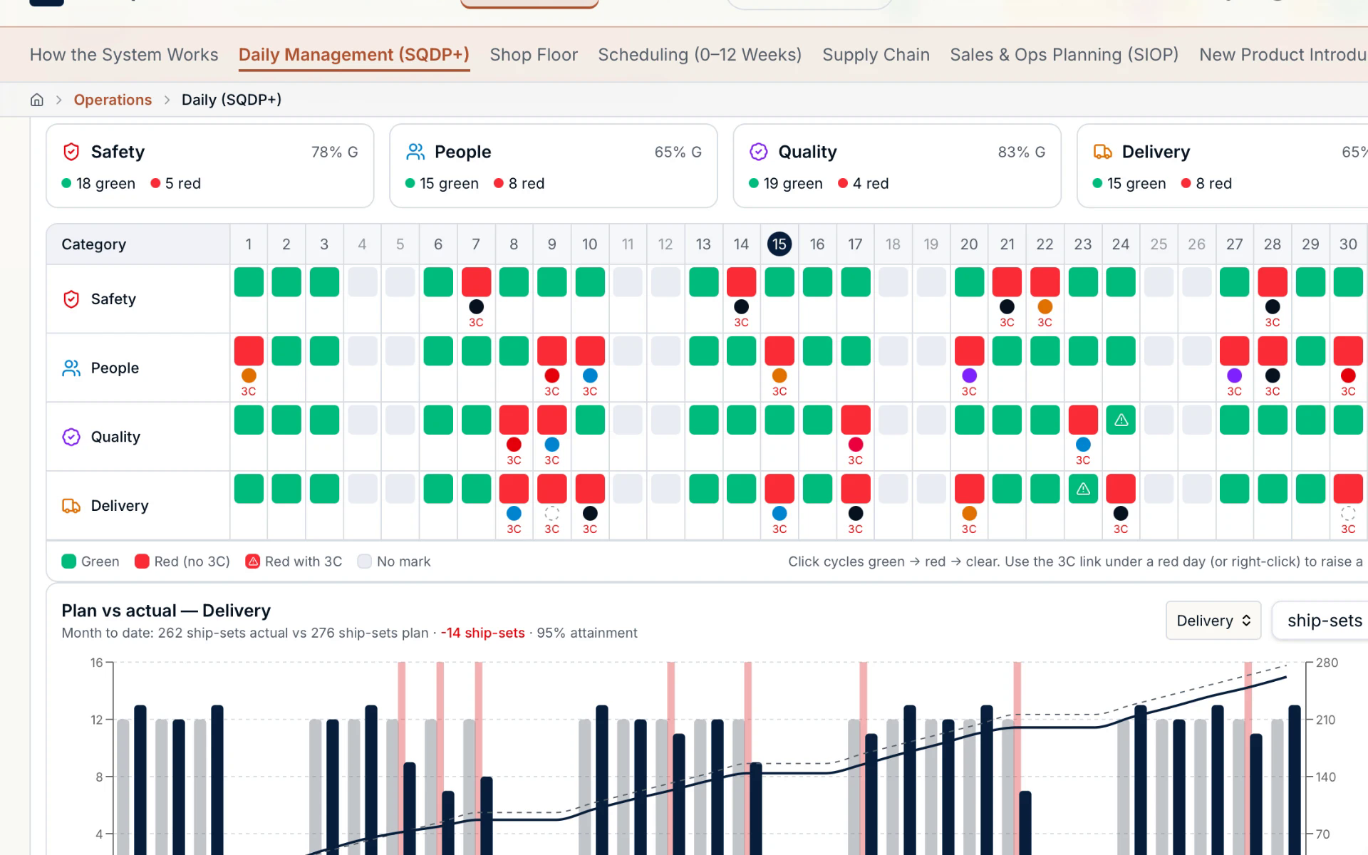 Daily Management (SQDP+) board showing Safety, People, Quality and Delivery categories with red and green day marks in DO.Impact